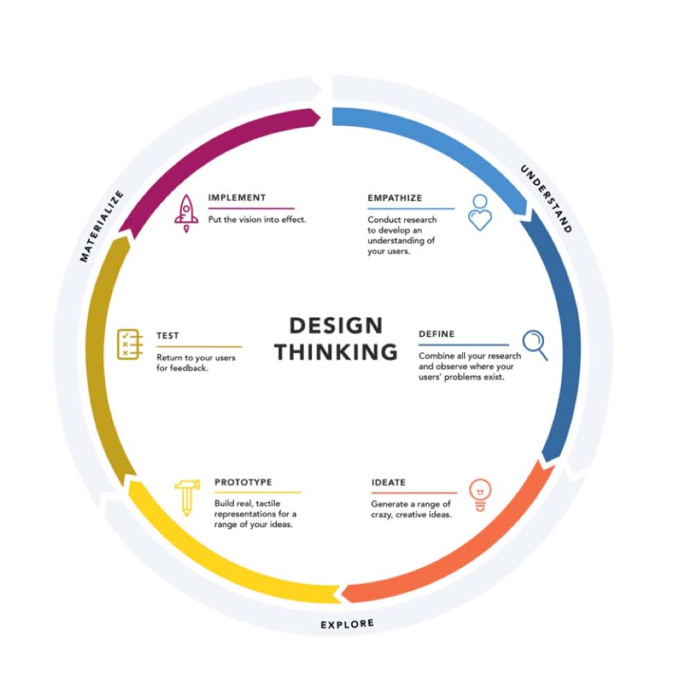 Design Thinking